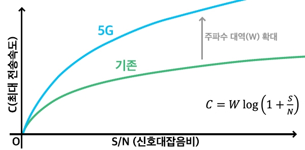 그림①은 이론상 최대 전송 속도가 사용하는 주파수 대역(W)에 정비례한다는 것을 보여준다. 식에서 N은 지구에 항상 존재하는 잡음을 의미한다. S는 수신 신호의 전력 크기를 뜻하며, S/N는 신호대잡음비(signal to noise ratio)를 나타낸다. W가 증가할 때 기존 곡선에서 5G 곡선으로 그래프가 변화하는 것을 알 수 있다.
