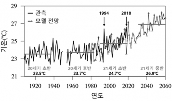 1908~2060년의 서울의 여름철 기온 시계열. 굵은 선은 지상 관측, 세모 실선은 기후 모델 전망을 나타낸다.