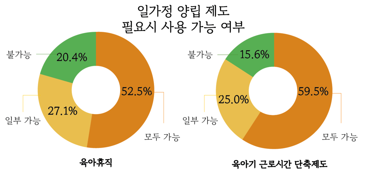 ▲ 출처: 「2022년 기준 일·가정양립 실태조사」.