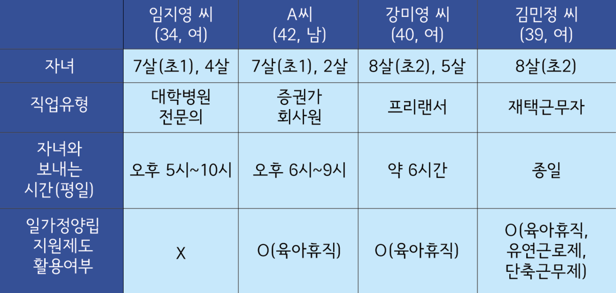 ▲인터뷰이 육아·직업 유형.