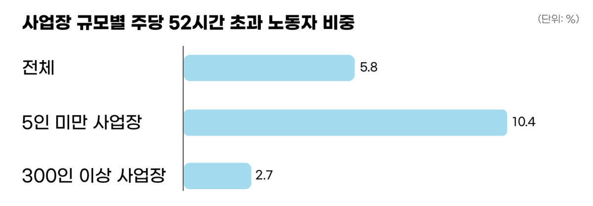 ▲ 출처: 한국노총 중앙연구원 「5인 미만 사업장 우리 카지노실태 및 개선과제」.