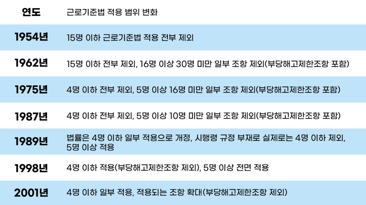 ▲ 출처: 한국노총 중앙연구원 「5인 미만 사업장 우리 카지노실태 및 개선과제」.