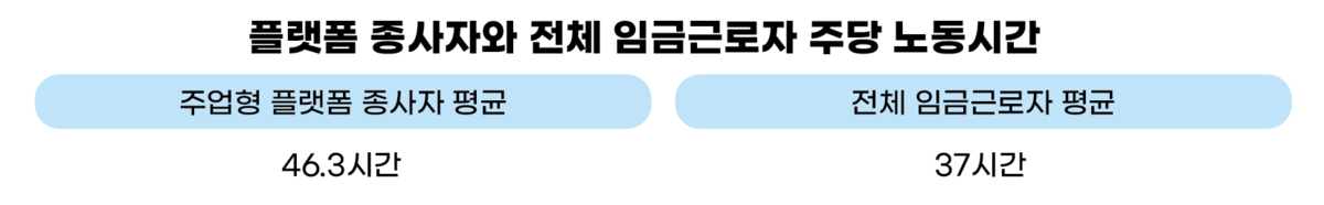 ▲출처: 한국고용정보원 「플랫폼종사자의 규모와 근무실태」, 한국우리 카지노연구원 「임금근로자 근로시간 현황」.