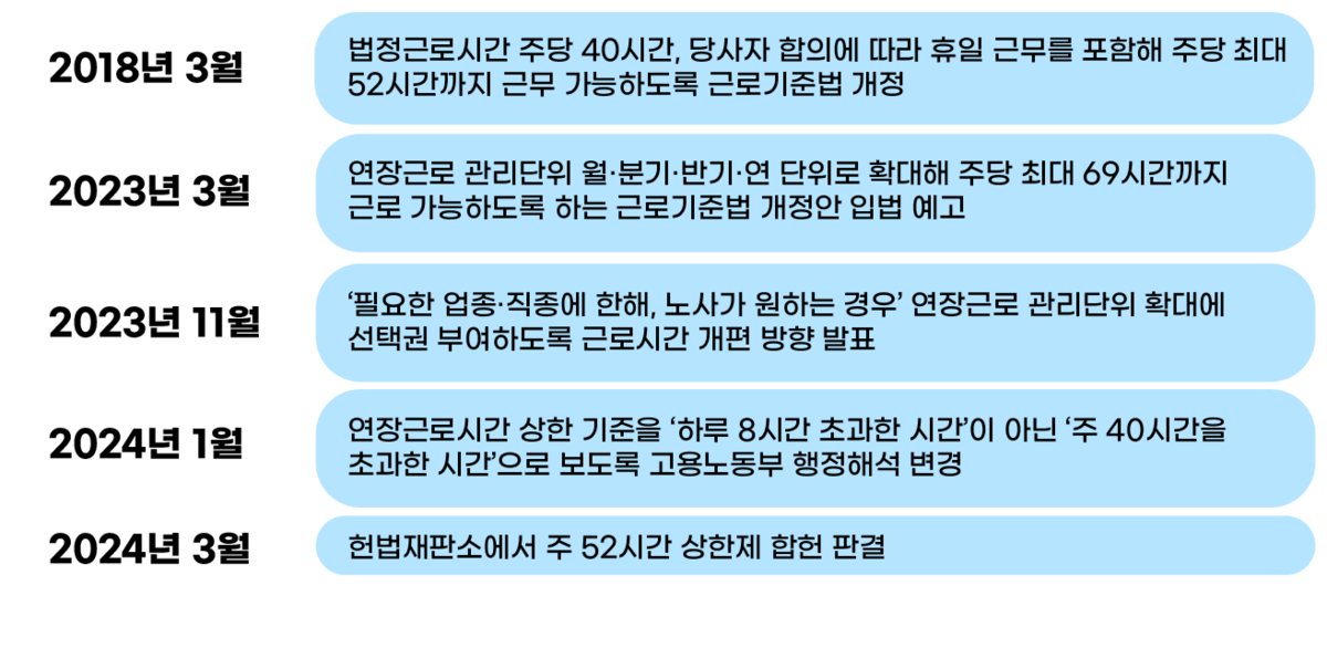 ▲ 근로기준법 개편 논의 흐름.