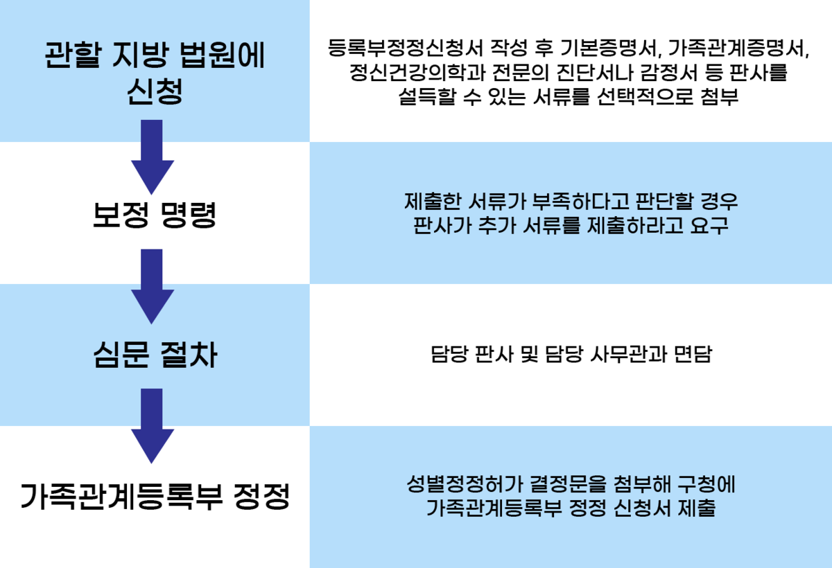 ▲카지노 게임 사이트 정정 절차.(출처: 트랜스젠더 인권단체 조각보.)