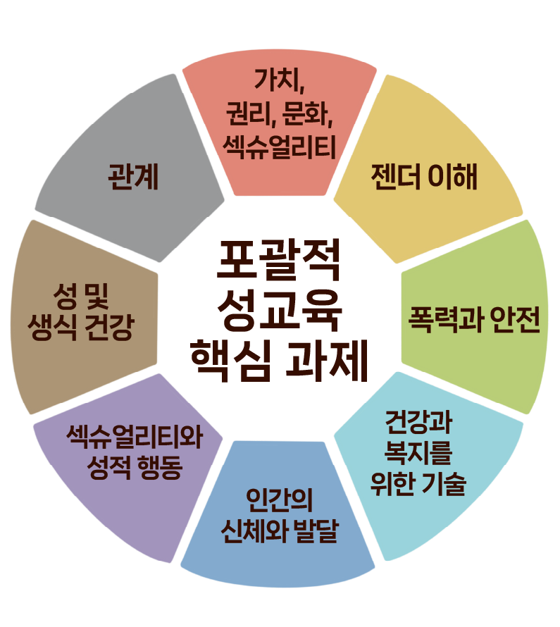 ▲유네스코가 제시한 포괄적 성카지노 게임의 8개 핵심 과제.
