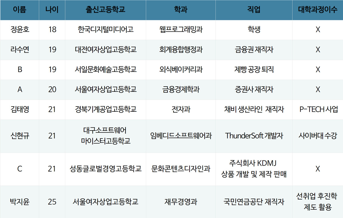 ▲지난 7월 기자가 만난 직업계고 인터뷰이들.
