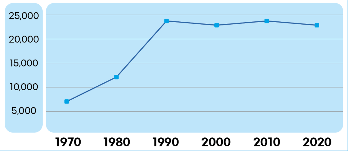 ▲ 카지노 게임 종류 한인 인구 추이 (출처: 미국 공식 인구조사)