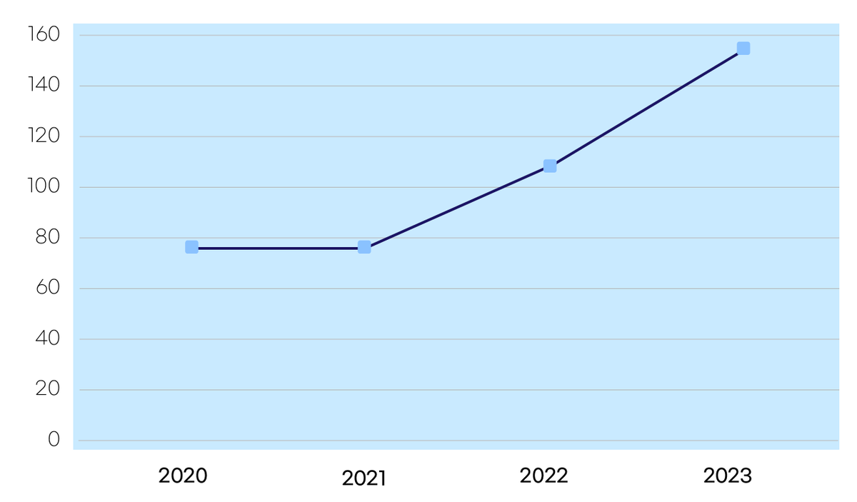 ▲인문대 생생원의 카지노상담 신청자 수 추이.