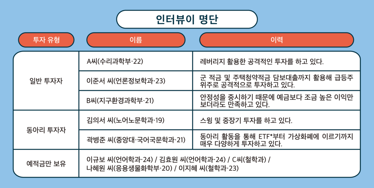 ▲인터뷰에 참여한 학생들의 슬롯 사이트 이력.