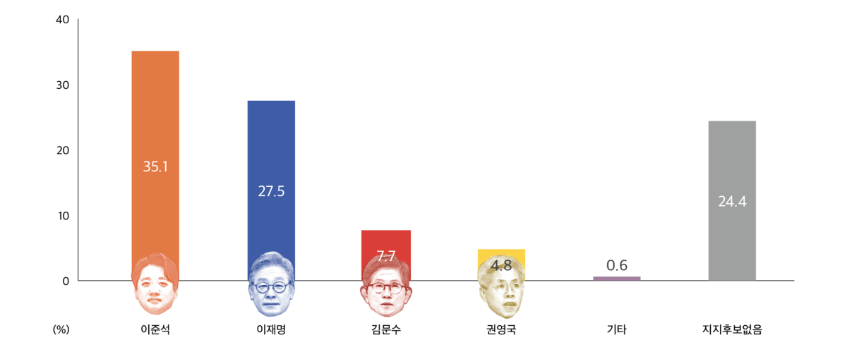 ▲서울대 피망 슬롯생의 제21대 대선 후보 지지율.