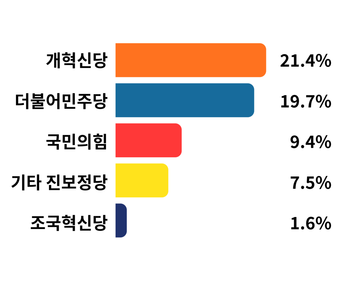 ▲서울대 피망 슬롯생이 지지하는 정당.