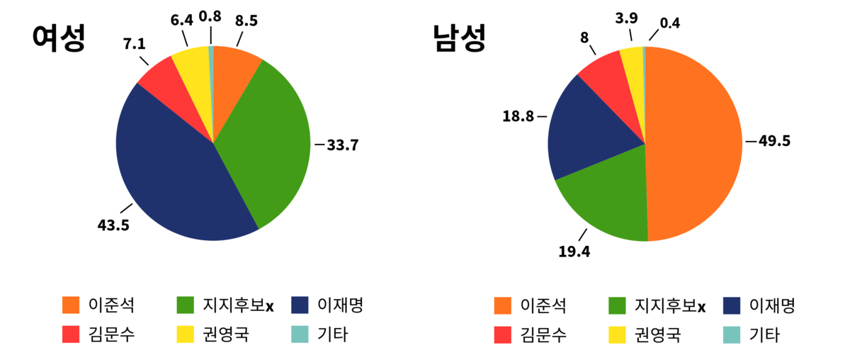 ▲성별 지지 후보(단위: 퍼센트).