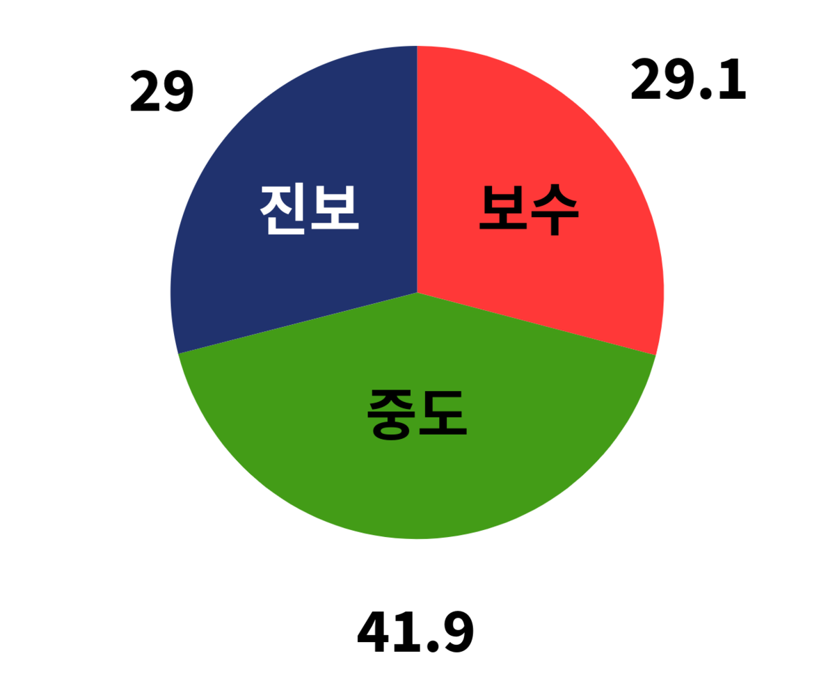 ▲서울대 학부생의 피망 슬롯 성향(단위: 퍼센트).