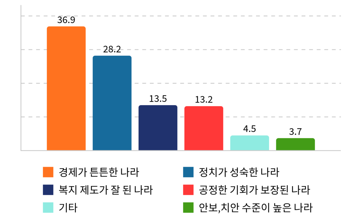 ▲서울대 피망 슬롯생이 바라는 10년 뒤 한국 사회의 바람직한 모습(단위: 퍼센트).