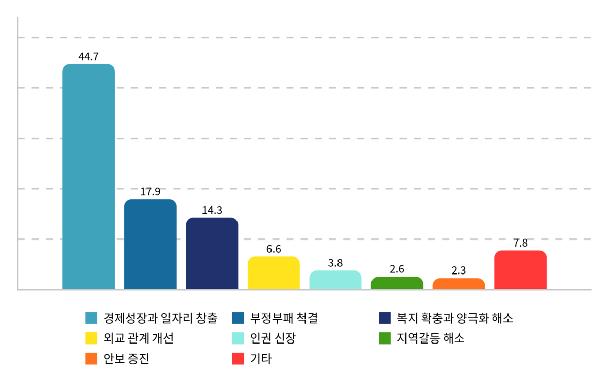 ▲서울대 피망 슬롯생이 꼽은 차기 대통령의 당면 과제(단위: 퍼센트).