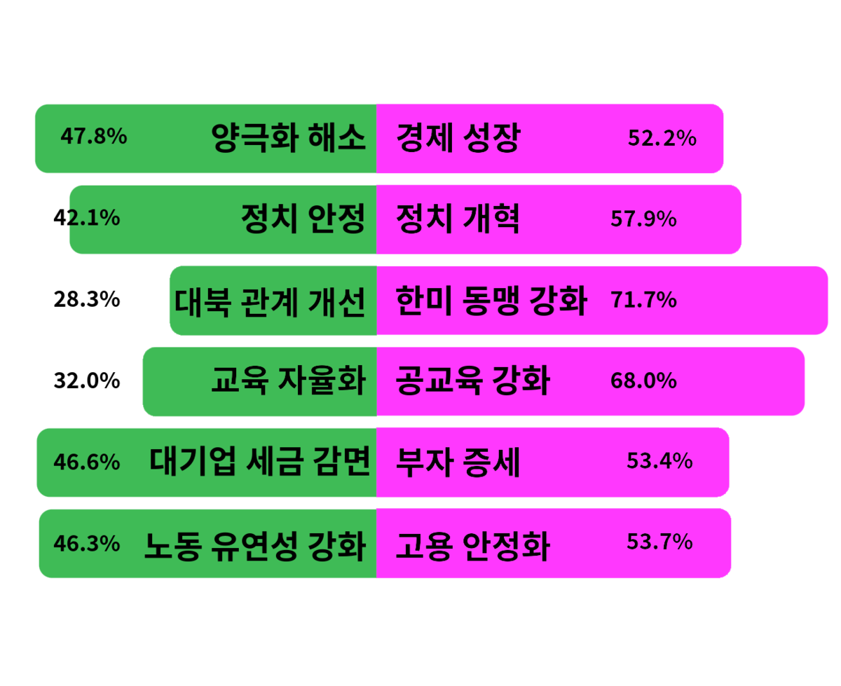 ▲서울대 피망 슬롯생의 정책적 지향(단위: 퍼센트).