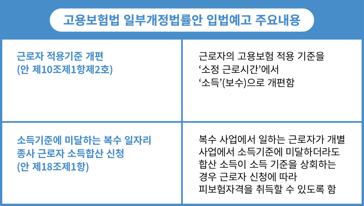 ▲고용보험법 일부개정법률안 입법예고의 주요 내용.