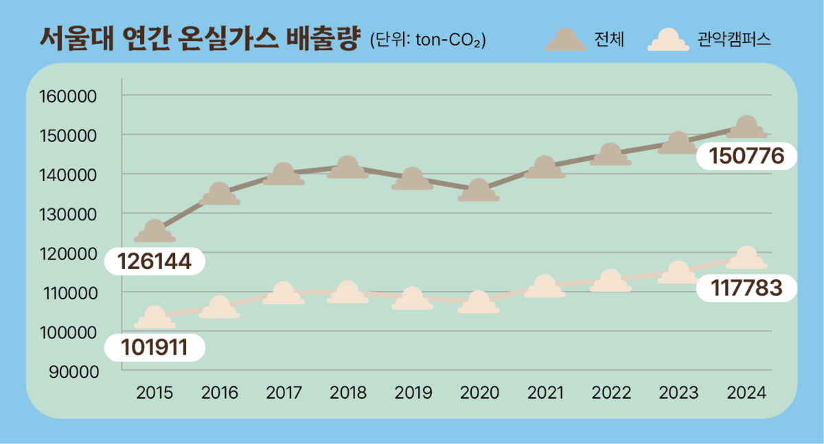 ▲관악캠퍼스, 서울대 전체 연간 온실가스 배출량(자료 제공: 지속가능발전연구소).